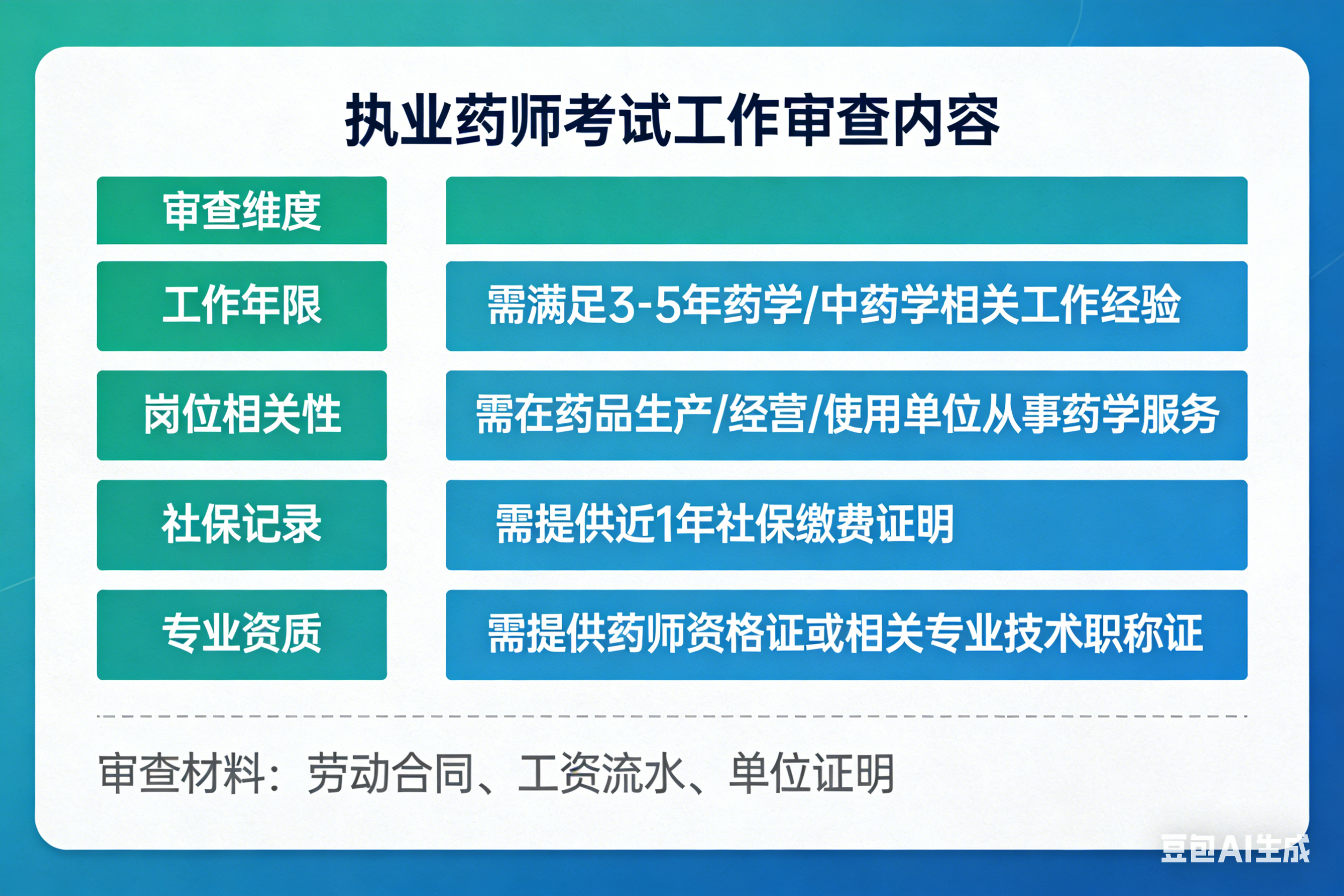 执业药师考试工作审查内容