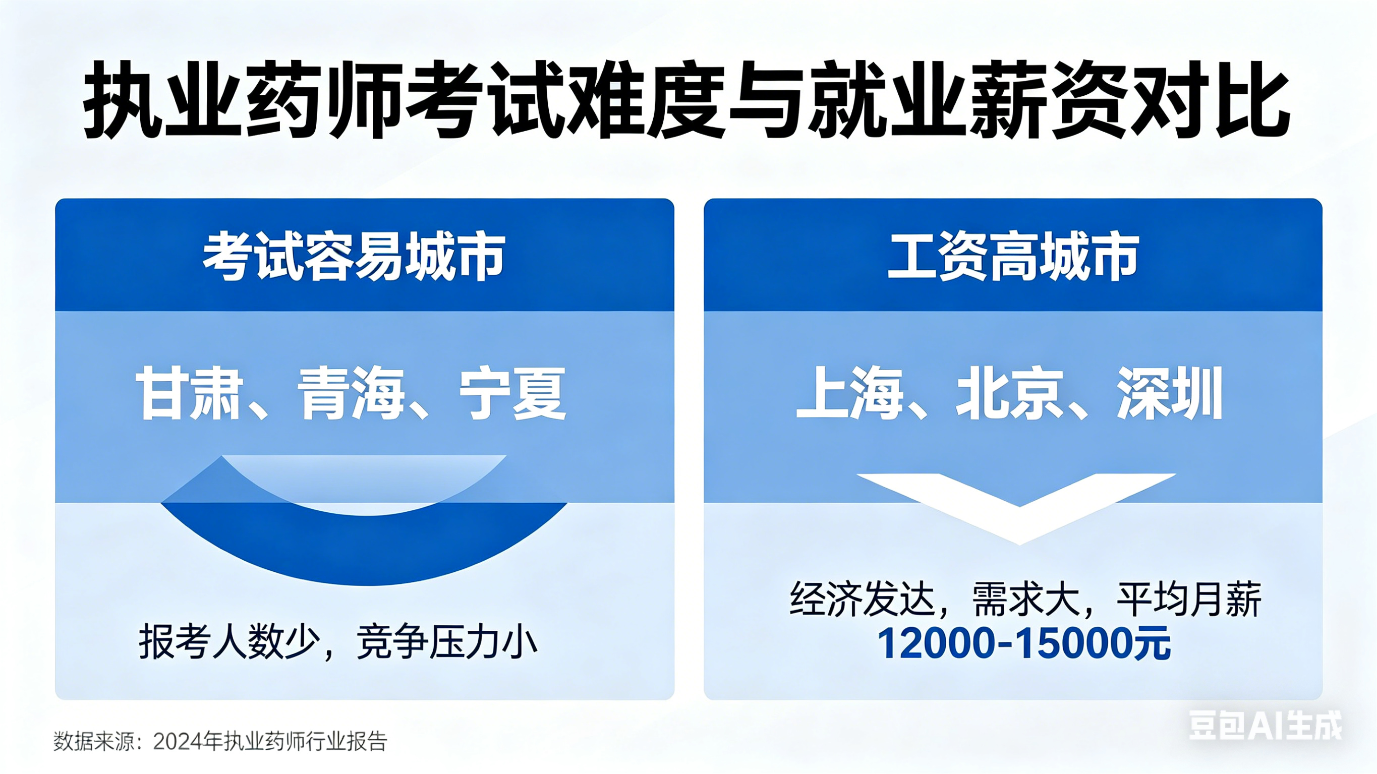 执业药师在哪个城市考容易过