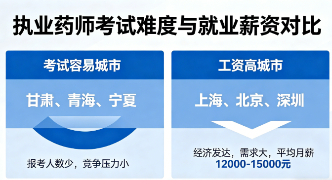 执业药师到底在哪儿考容易、在哪儿注册工资高？一篇讲透！