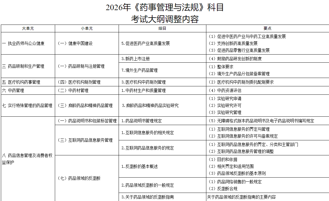 执业药师考试大纲调整