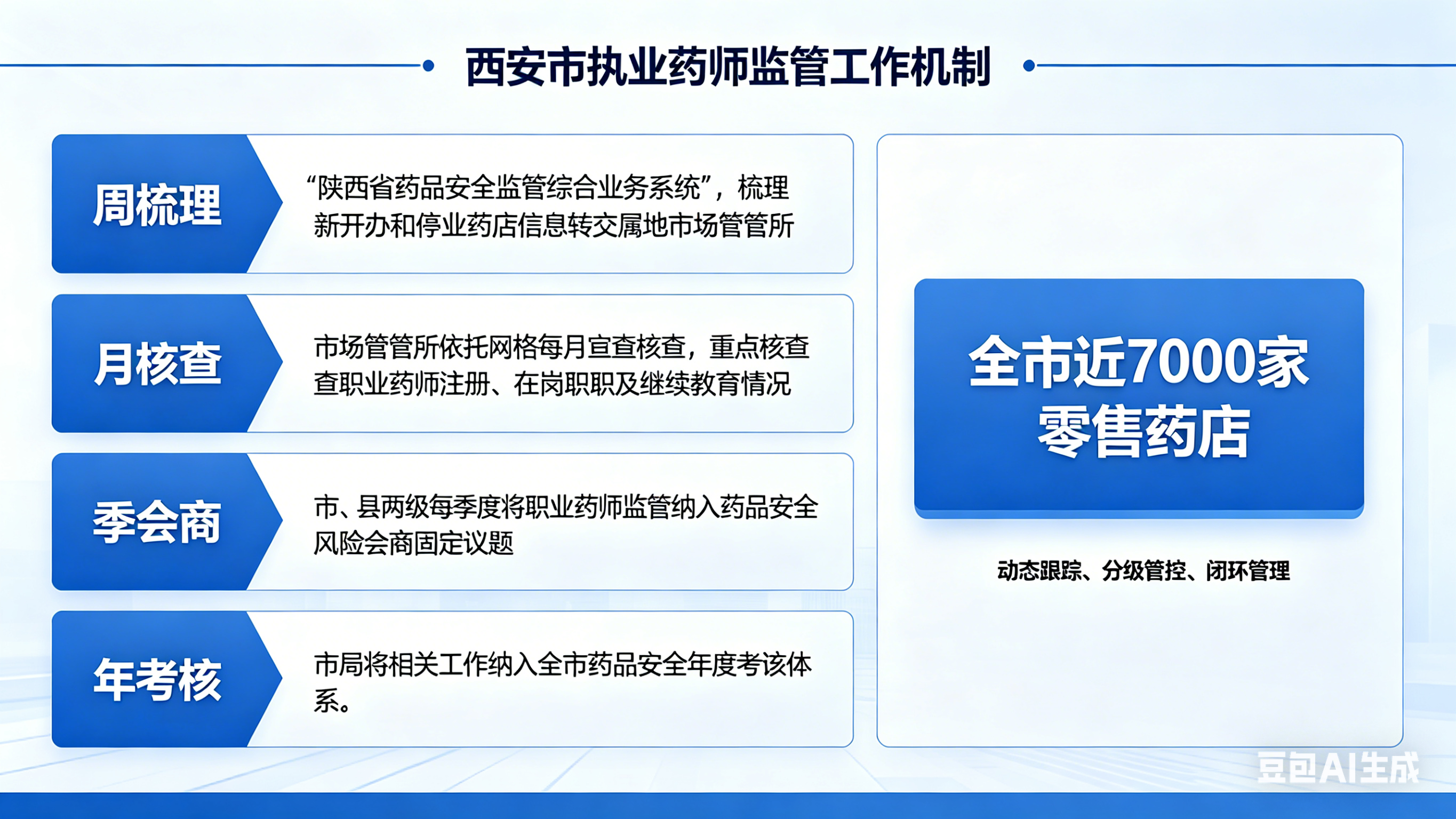 西安执业药师监管